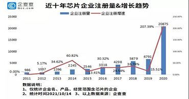 貼片電感代理商：你知道2021我國新增多少芯片企業嗎？